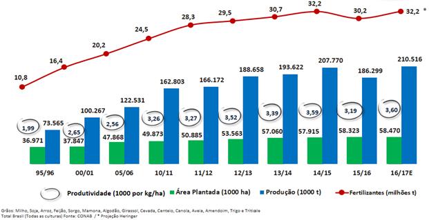 BRASIL: PRODUÇÃO DE GRÃOS, ÁREA PLANTADA E CONSUMO DE FERTILIZANTES Crescimento da produção de grãos e da produtividade com aumento de tecnologia ao longo dos anos Grãos: Milho,