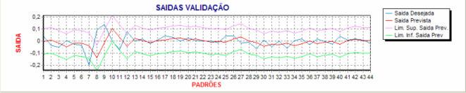 Capítulo IV 112 O melhor desempenho de generalização para a série de retornos Brahma ON foi obtido com o modelo NFHB-T2 com taxa de decomposição de 0.01 e particionamento fixo.