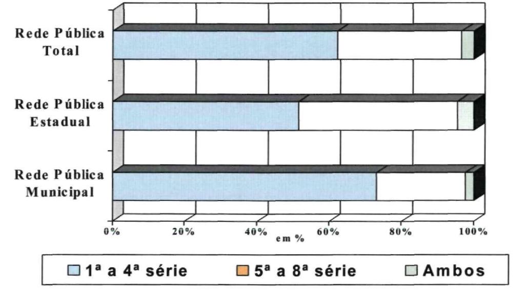 Redes Públicas de Ensino Fundamental Estimativa de Distribuição % do Número de Professores