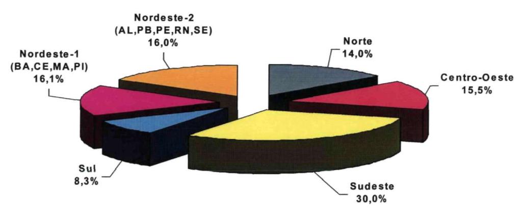 Rede Pública Estadual Estimativa de Distribuição % do Número de Professores por Carga