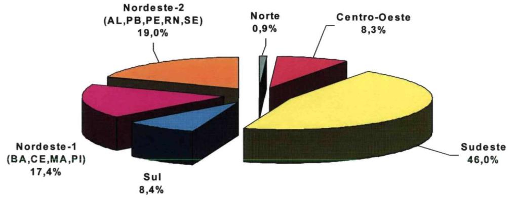 Rede Pública Municipal Estimativa de Distribuição % do Número de Professores por