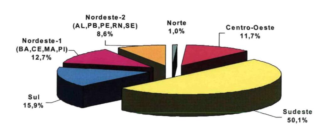 Rede Pública Estadual Estimativa de Distribuição % do Número