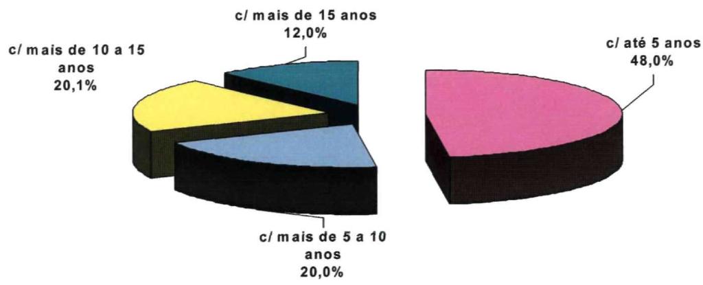 Rede Publica Total Estimativa da Distribuição % do Número de Professores por