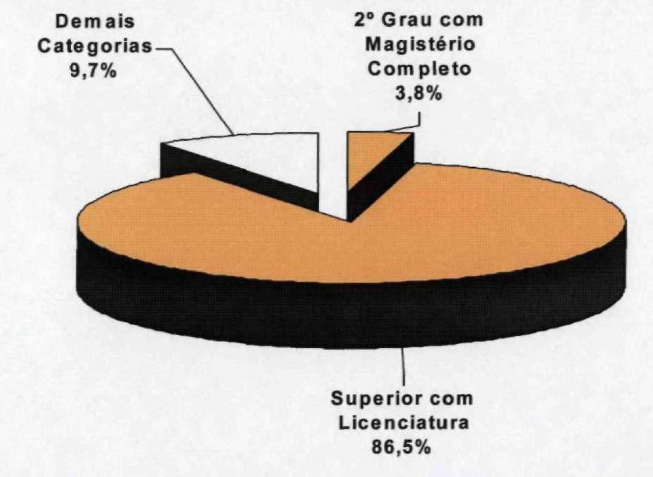 Rede Pública Total Estimativa da Distribuição % do Número de Professores no