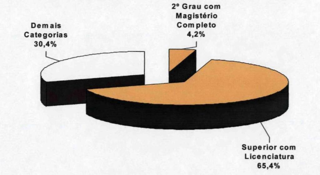 Rede Pública Total Estimativa da Distribuição % do Número de Professores no