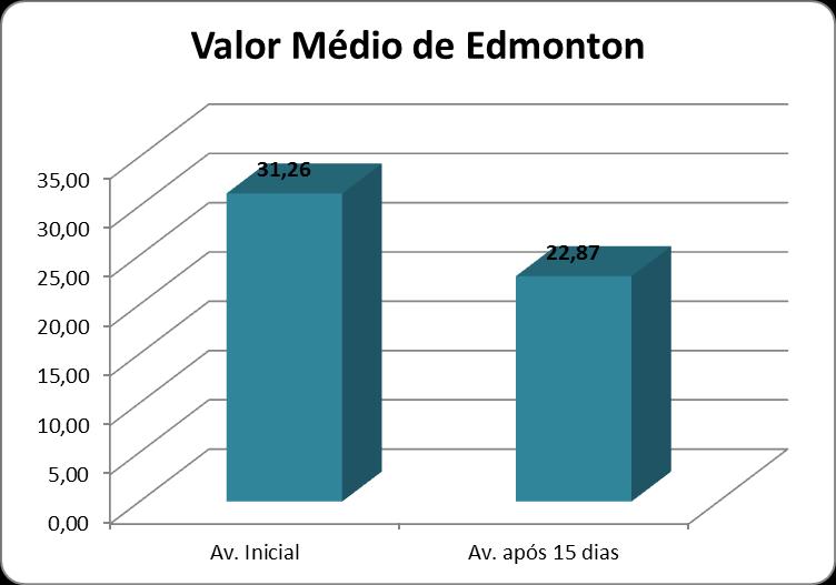 Na unidade de Cuidados Paliativos, os ganhos de qualidade de vida são validados pelo controlo sintomático (escala de Edmonton), com aplicação semanal.