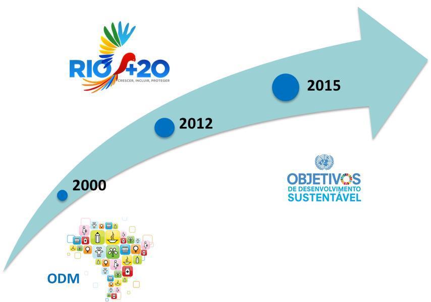 visão integrada das três dimensões do desenvolvimento sustentável: econômica, social e ambiental. No Brasil, o processo de coordenação nacional para a negociação dos ODS foi amplo e participativo.