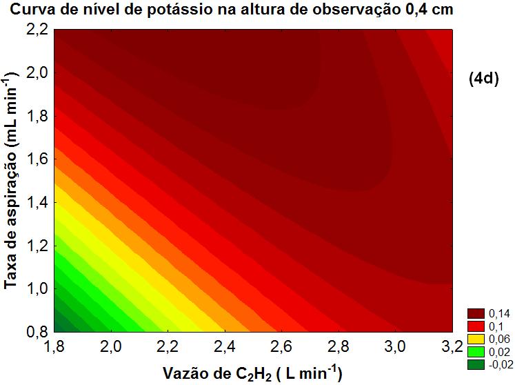 Figura 4 - Superfícies de resposta das inclinações das curvas de K em biodiesel por LS F AAS em cada uma das condições estudadas.