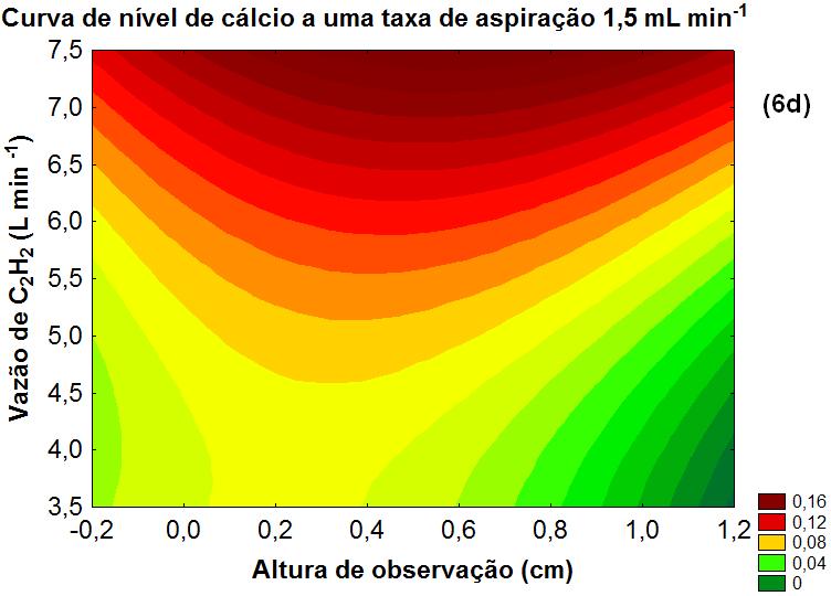 Figura 6 Superfícies de resposta das inclinações das curvas de Ca em biodiesel por LS F AAS em cada uma das condições estudadas.