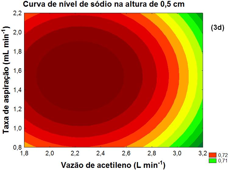 Figura 3 - Superfícies de resposta das inclinações das curvas de Na em biodiesel por LS F AAS em cada uma das condições estudadas.