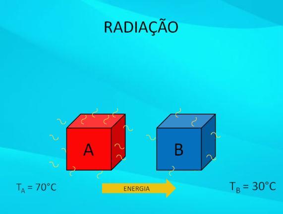 Processos de Calor radiação Na radiação térmica a energia é transferida através de ondas eletromagnéticas, sem a necessidade de um meio material.