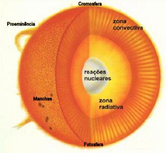 Figura 11 Zonas Radiativa e Convectiva Disponível em: http://astro.if.ufrgs.br/esol/esol.htm A energia liberada na forma de radiação eletromagnética viaja pelo espaço, atingindo a superfície da Terra.