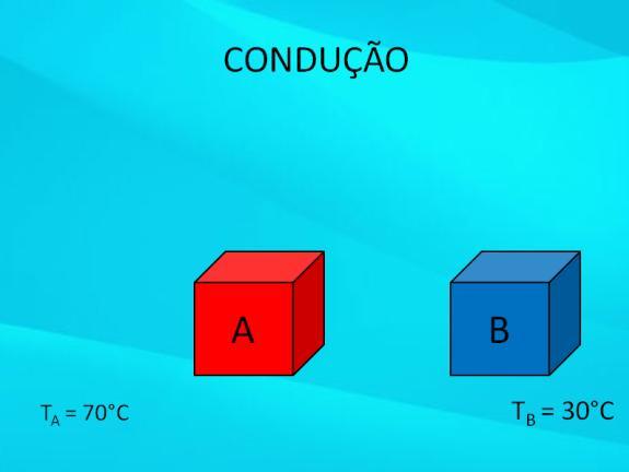 Figura 05 Animação da condução Após, serão apresentados os materiais condutores e isolantes térmicos, destacando algumas características, entre elas, a facilidade dos condutores térmicos em