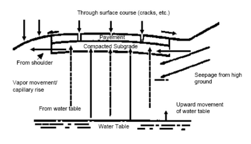 Variáveis que devem ser estudadas no desenho de pavimentos Condições ambientais: Efeitos da água -