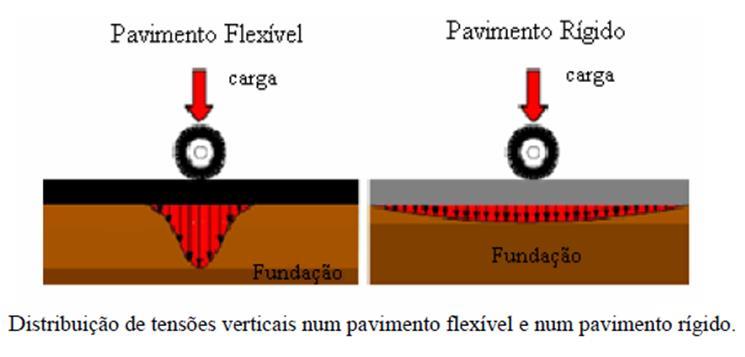 Nos pavimentos flexíveis a camada com funções estruturais é, normalmente, a camada de base, por isso a degradação das tensões é maior ao