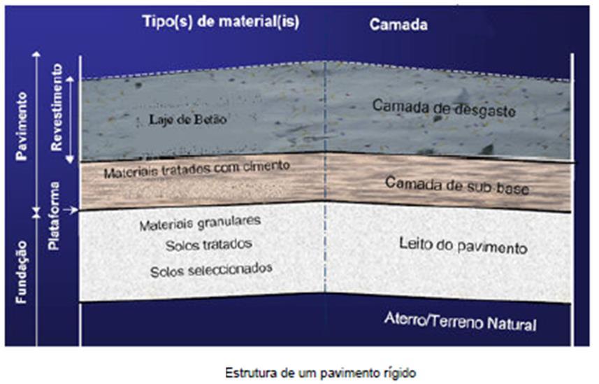 Pavimentos rígidos: Estrutura com deformabilidade muito reduzida.