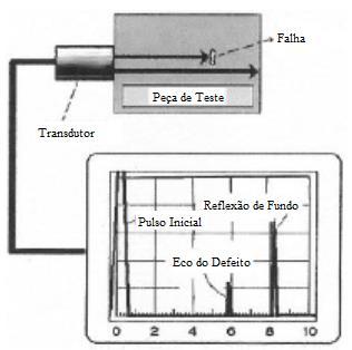 24 Os feixes sonoros utilizados durante as inspeções são normalmente refletidos pela superfície oposta da peça analisada, essas reflexões são conhecidas como ecos de fundo.
