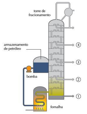 5. (UFRN) O petróleo bruto é processado nas refinarias para separar seus componentes por destilação fracionada.