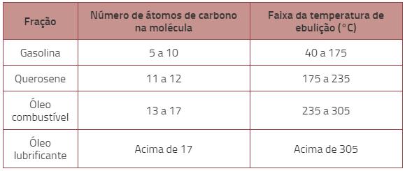 A figura abaixo representa o esquema de uma torre de destilação fracionada para o refinamento do petróleo bruto.