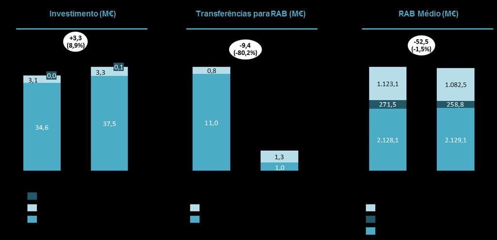 1.2. RAB médio e investimento No 1º semestre de 2017, o investimento ascendeu a 41,0 milhões de euros, um crescimento de 9% (+3,3 milhões de euros) face ao primeiro semestre do ano anterior, e as
