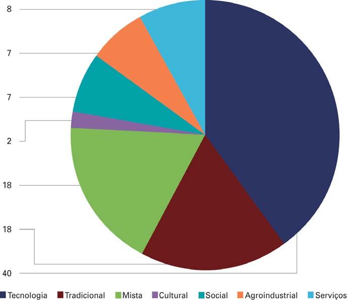 participações, em especial dos fundos de capital semente e do venture capital, entre os novos empreendedores.