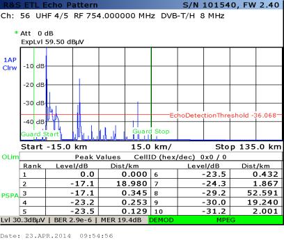 (O R&S ETL posiciona a janela de FFT, usada para a desmodulação, de forma garantir que a densidade espectral de potência dos ecos