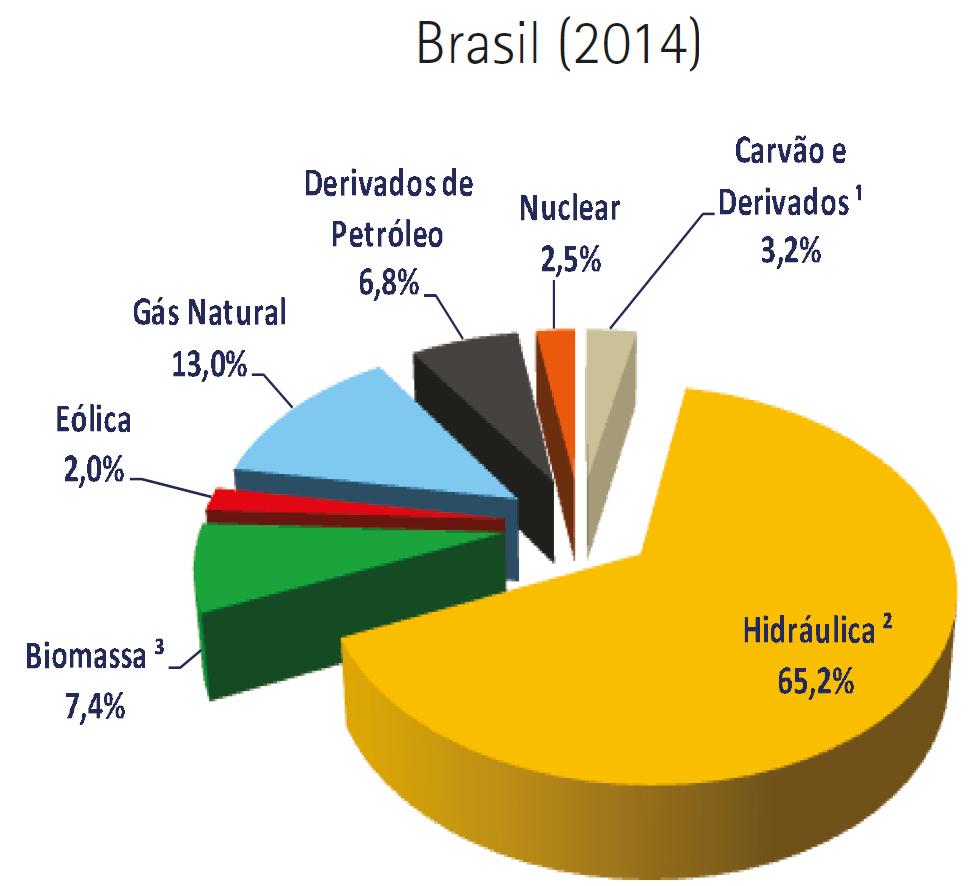 % Energias poluentes 2013: