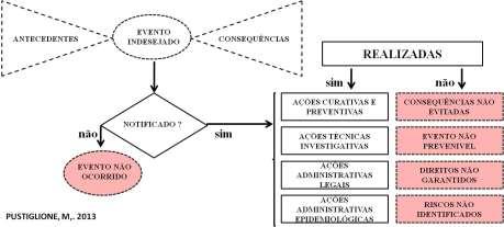 2. A questão da notificação dos acidentes com material biológico Todos os estudiosos chamam a atenção, e nesta Tese não foi diferente, para a questão da subnotificação dos acidentes do trabalho, em