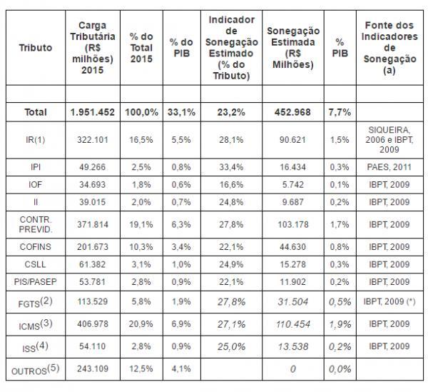 ESTIMATIVA DA SONEGACAO E