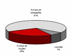 Enquadramento Macro-económico As constantes melhorias verificadas nas economias da Zona Euro teve como principal consequência a subida nas taxas de juro em 1,25%, cifrando-se em 3,50% no final do ano.