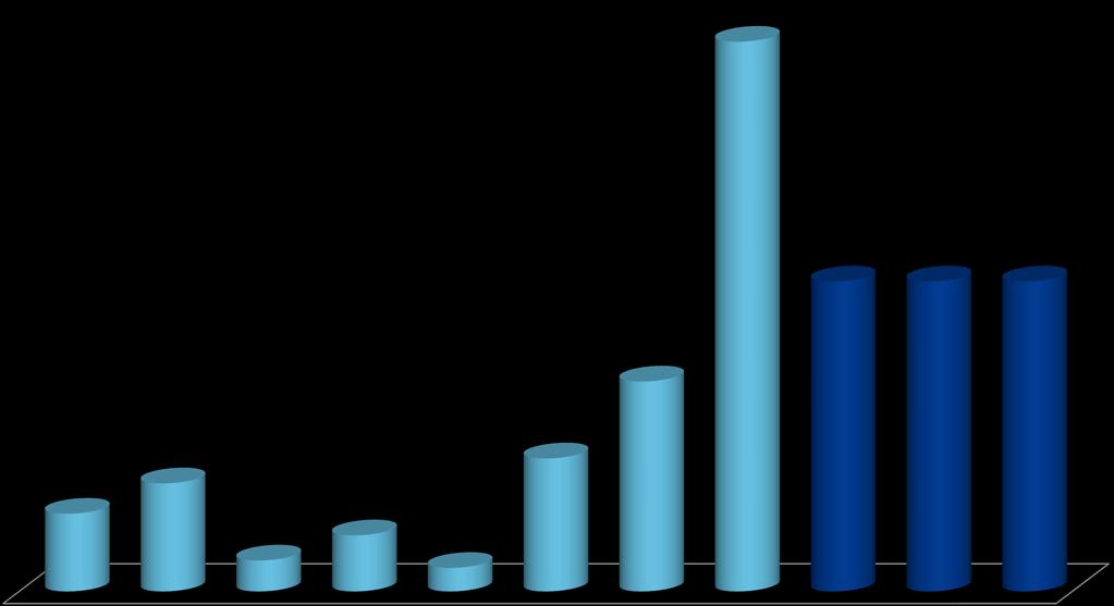 Preço Médio PLD - R$/MWh Subsistema Sudeste / Centro