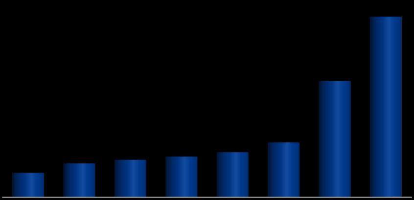 2.626 713 680 646 Receita Bruta R$ milhões 3.819 3.379 3.319 3.084 2.987 937 876 908 769 789 943 786 739 862 841 985 721 753 782 794 586 712 803 841 787 954 4.420 1.106 959 1.068 1.