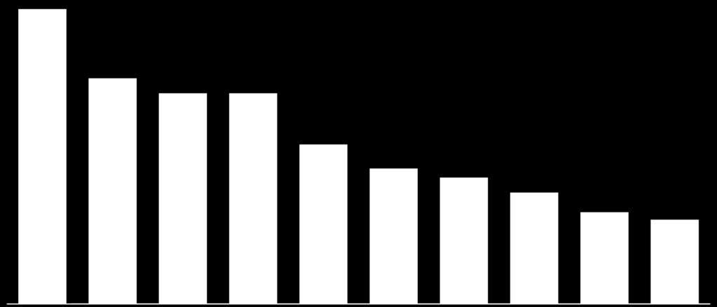 4,2 31% 64% 61% 65% 63% 69% 66% 75% 74% 3,7 34% 3,0 2,8 25% 26% 2005 2006 2007 2008