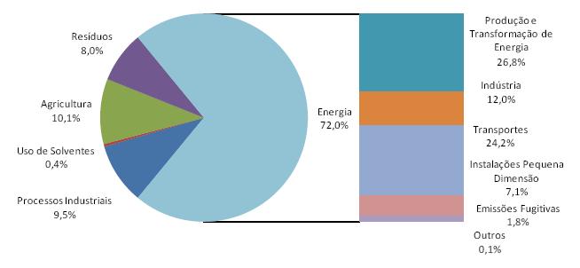 Os principais sectores responsáveis pela emissão de GEE foram, em 2006, a produção e transformação de energia com 27% das emissões totais, correspondentes essencialmente à queima de combustíveis