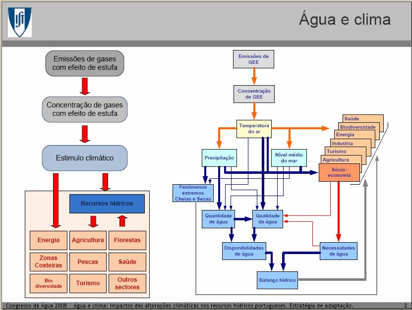 Figura 18 Alteração do clima e a sua relação com a água (Oliveira & Ribeiro, 2008).