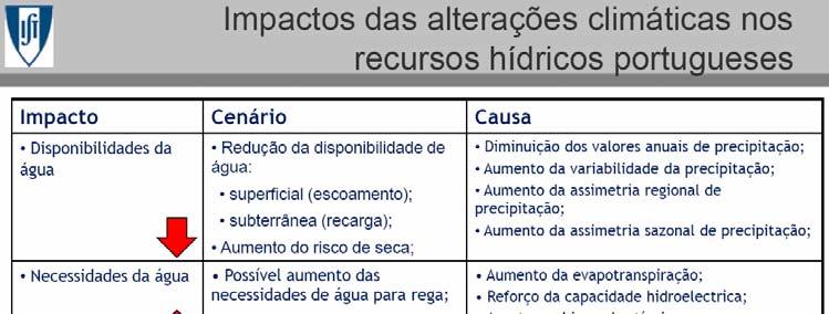 Figura 19 Impactos das alterações climáticas nos recursos hídricos portugueses (Oliveira & Ribeiro, 2008). 5.4.