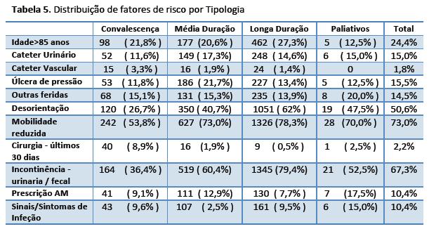 Infeção em cuidados continuados