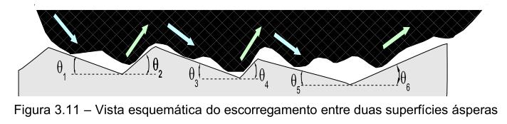 Com base na figura 3.11 podemos concluir que na região coexistem tantos ângulos θ positivos quanto negativos, e que na soma destes contatos tendem a cancelar a elevação do atrito devido a rugosidade.