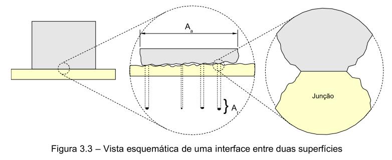 Teoria de Adesão - Bowden e Tabor Ao apoiarmos duas superfícies planas, o contato se dará em um número restrito de junções, cuja a soma fornece a área real de contato - A r.