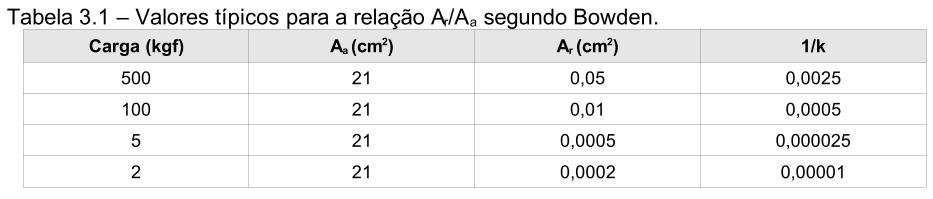 Valores típicos para relação área de contato