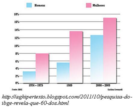 28 O gráfico abaixo mostra o crescimento da obesidade no Brasil do ano de 1974 à 2009.