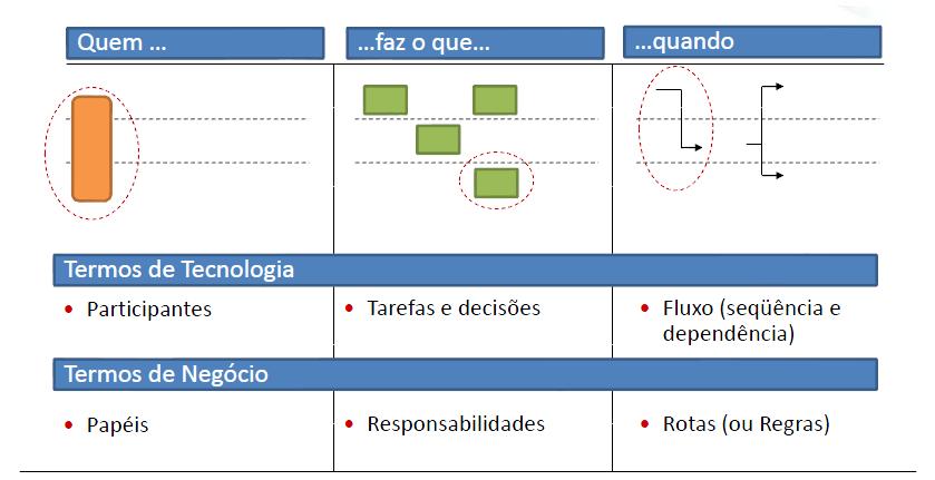 Os três