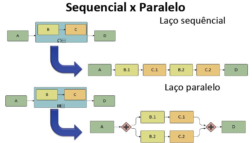 Subprocessos, atividades e