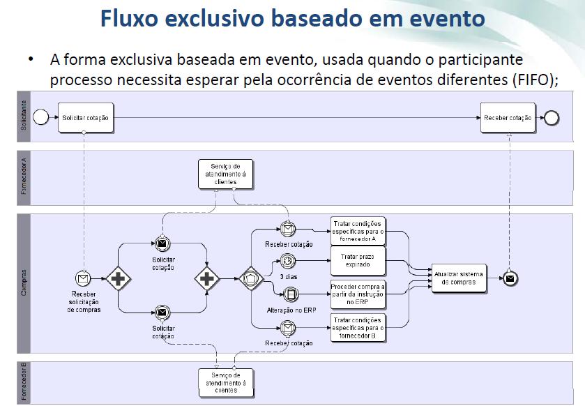 Desvios de fluxos