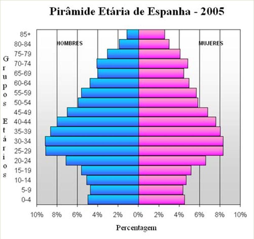 A IMPLOSÃO DEMOGRÁFICA COM O ENVELHECIMENTO POPULACIONAL, ACONTECEM PROBLEMAS SOCIAIS COMO A QUESTÃO DA PREVIDÊNCIA, A QUANTIDADE DE PESSOAS QUE RECEBERÃO APOSENTADORIA SERÁ MAIOR DO QUE OS DE