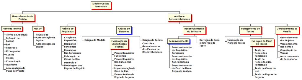 27 1.2.4.1 Elaboração de Plano de Testes 1.2.4.2 Execução do Plano de Testes 1.2.4.2.1 Teste de Requisitos Funcionais 1.2.4.2.2 Teste de Requisitos Não Funcionais 1.2.4.2.3 Teste de Caso de Uso 1.2.4.2.4 Teste de Regras de Negócio 1.