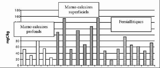 Figura 1: Nível de biomassa microbiana nos diferentes tipos de solo Em segundo lugar, não é possível definir um nível de referência por tipo de solo.