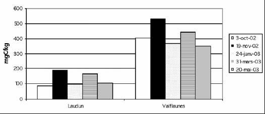 Figura 3: Evolução da biomassa microbiana em dois tipos diferentes de solo Foi constatado que o nível de biomassa pode variar do simples para o dobro em função da data de colheita da amostra.
