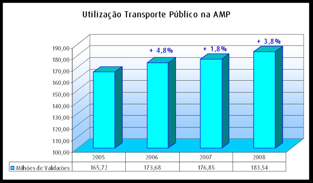 RELATÓRIO DE GESTÃO Síntese da Utilização do Sistema de Transportes Públicos na Área Metropolitana do Porto O ano de 2008 ficou marcado como um ano de crescimento na procura do sistema de Transportes