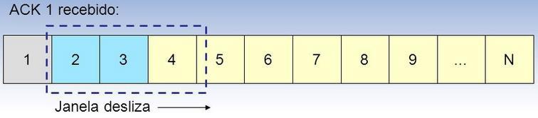 Janela deslizante (sliding window) Permite que o transmissor envie segmentos sem ter